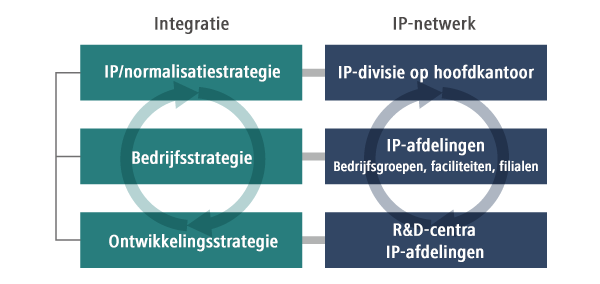 diagram: Integratie van bedrijfsactiviteiten, R&D en IE-activiteiten
